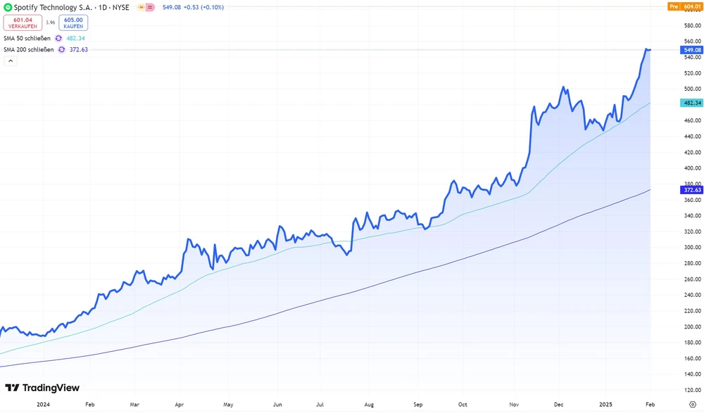 Spotify-Aktie seit Ende 2023 (NYSE, in US-Dollar) 