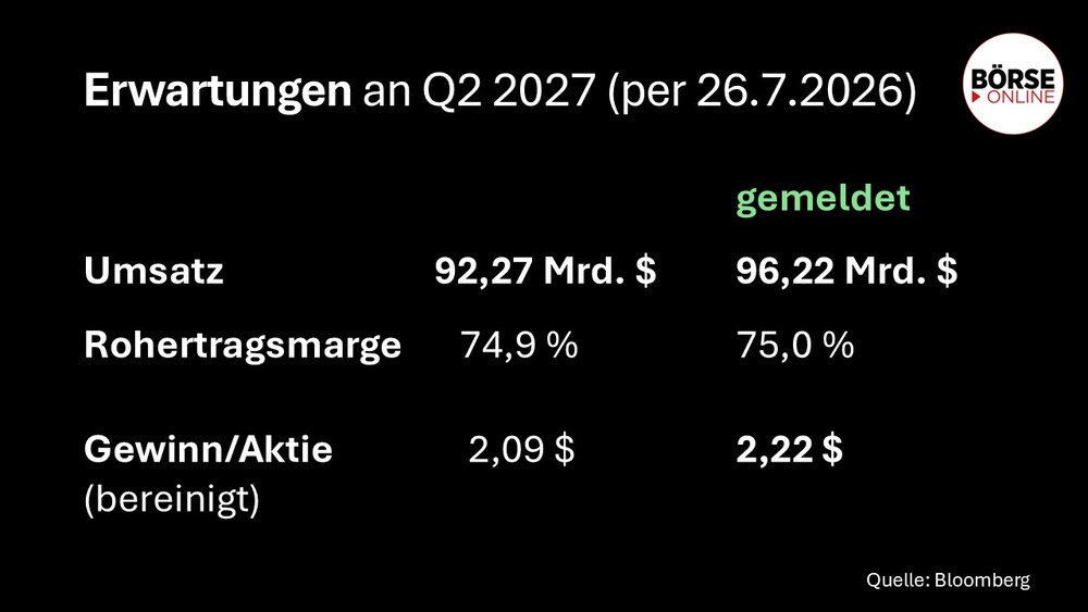 Ergebnisse Nvidia Q2 2027