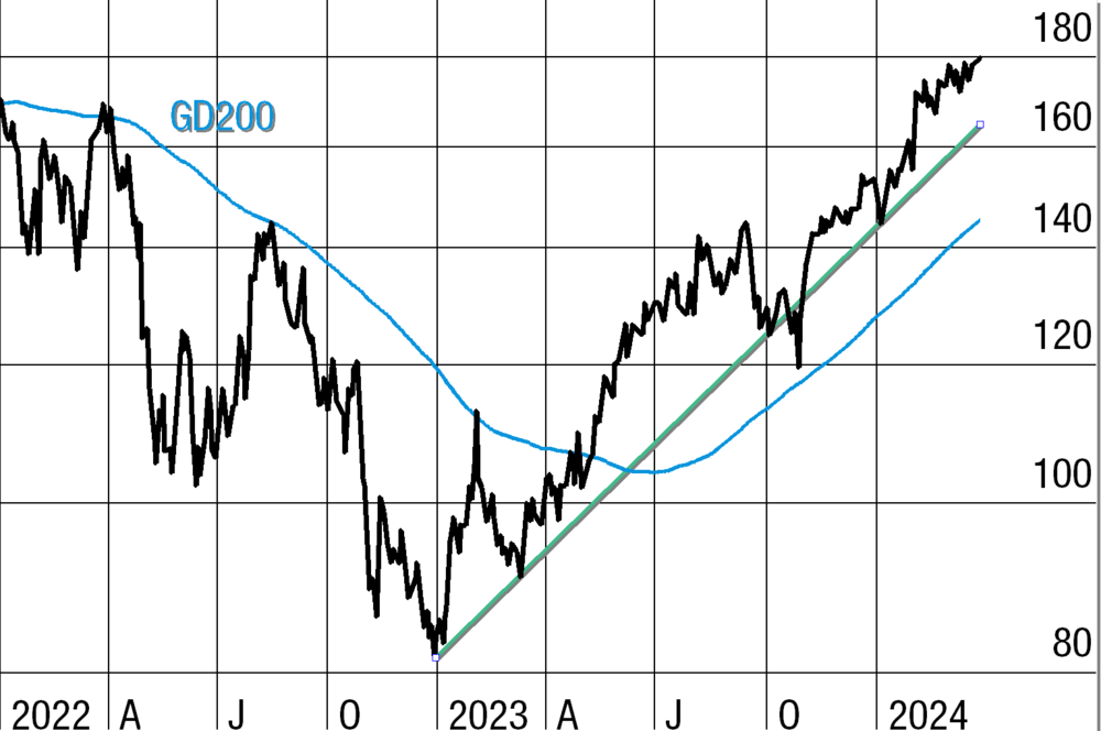 Amazon in US-Dollar