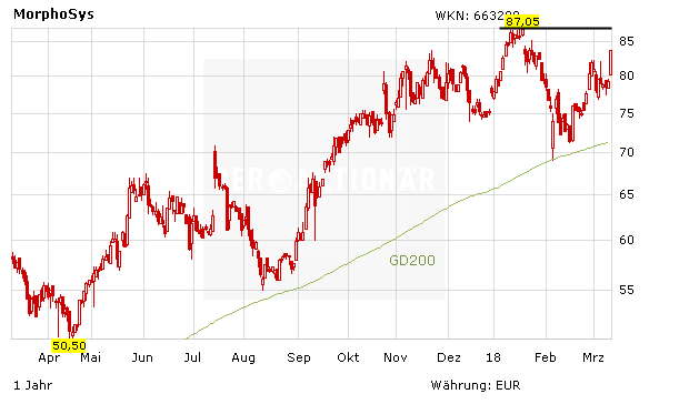 Morphosys Vor Den Zahlen Reihenweise Kurszielanhebungen Aktie Startet Durch Der Aktionar