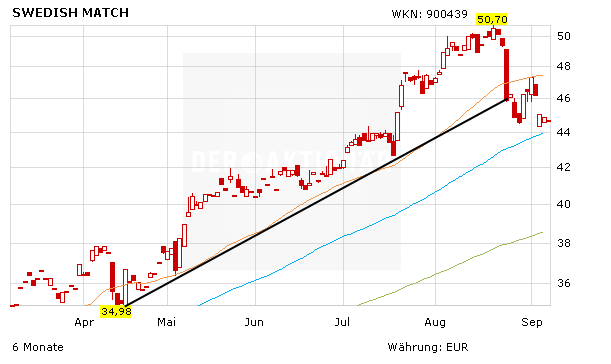 Swedish Match: Rücksetzer sind Kaufchancen