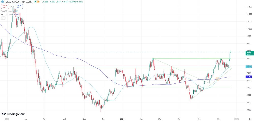 TUI-Aktie seit Dezember 2022  (Xetra, in Euro)