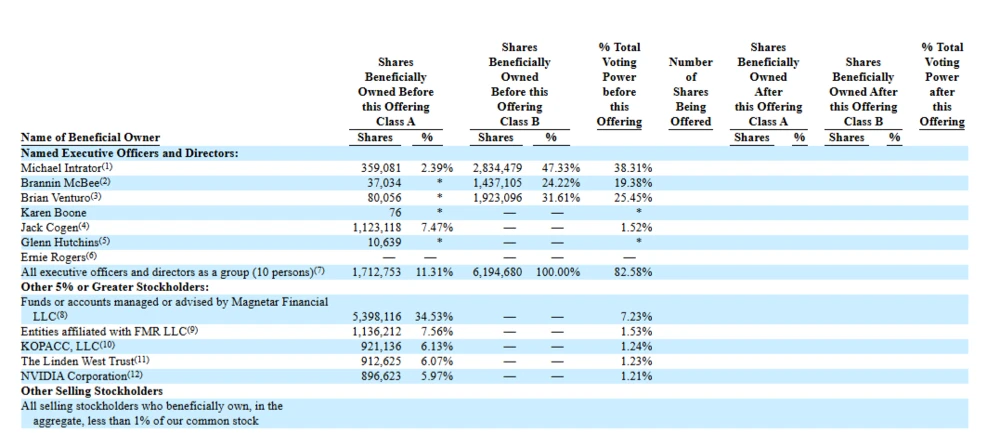 CoreWeave-Stimmrechte