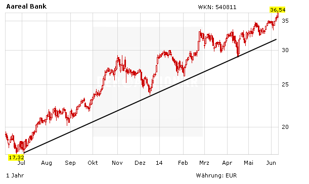 Aareal Bank Neues Mehrjahreshoch Wie Geht Es Weiter Der Aktionar