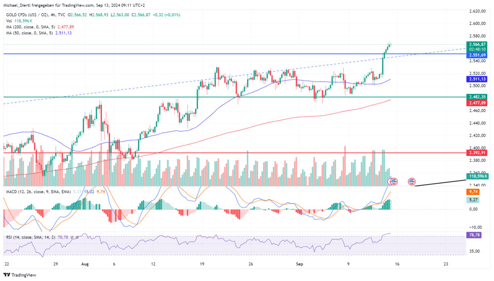 Gold Vier-Stunden-Chart in Dollar