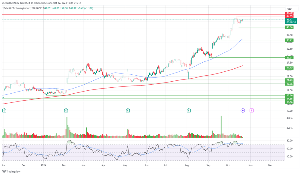 Palantir in USD