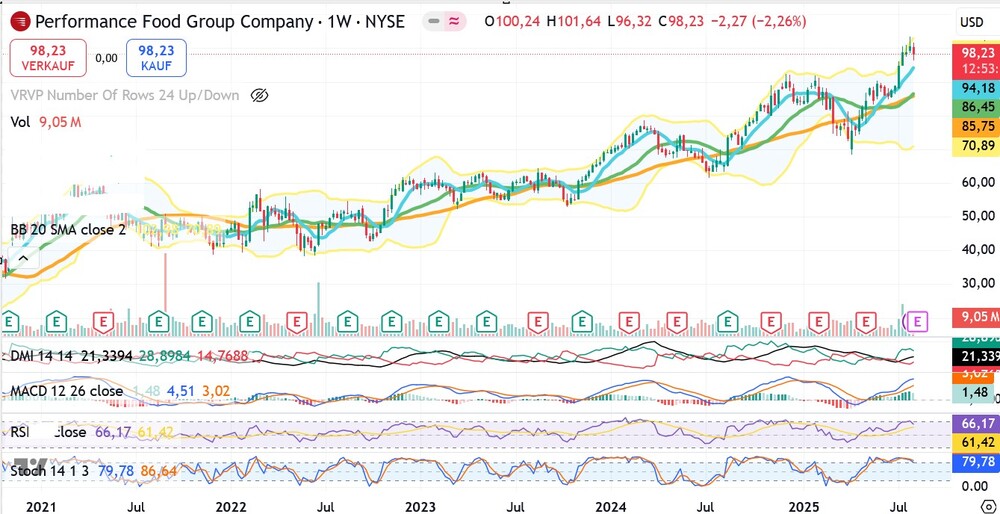 Chart Performance Food Group