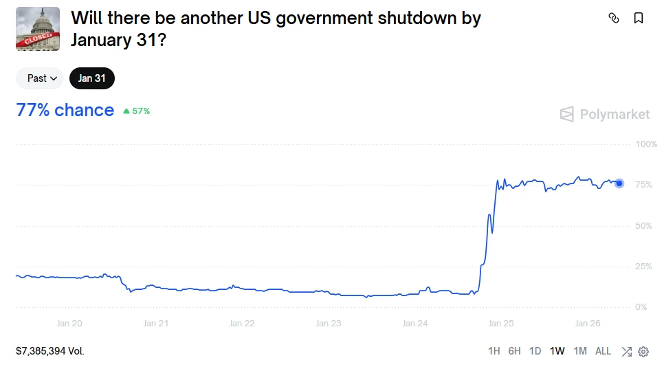 Wahrscheinlichkeit für Regierungsstillstand in den USA