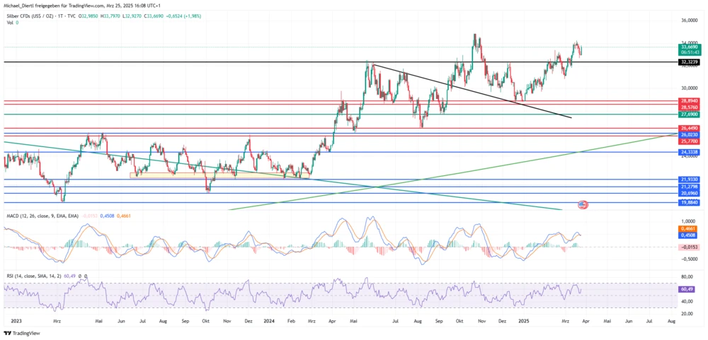 Silber Tageschart in Dollar