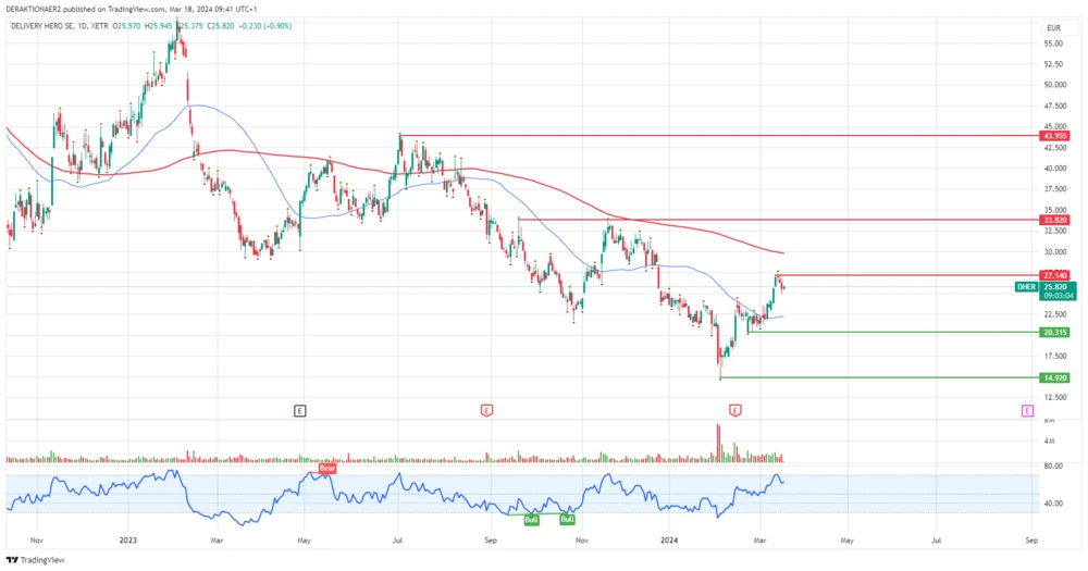 Delivery Hero in EUR