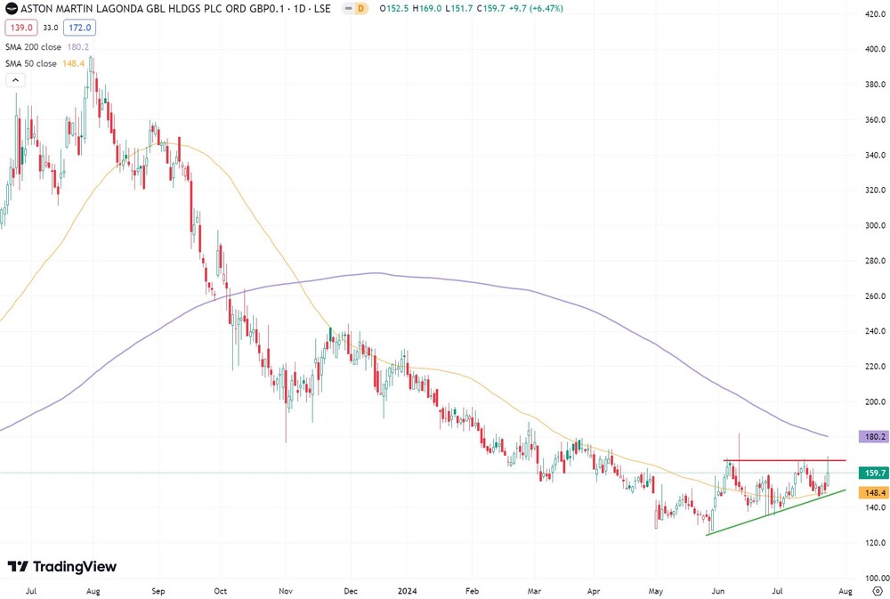 Aston-Martin-Chart seit Juli 2023  (in GBp, London)