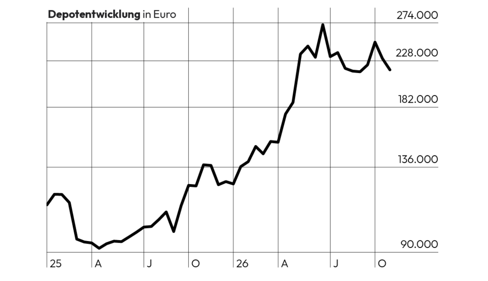 Chart Depotentwicklung TSI USA 