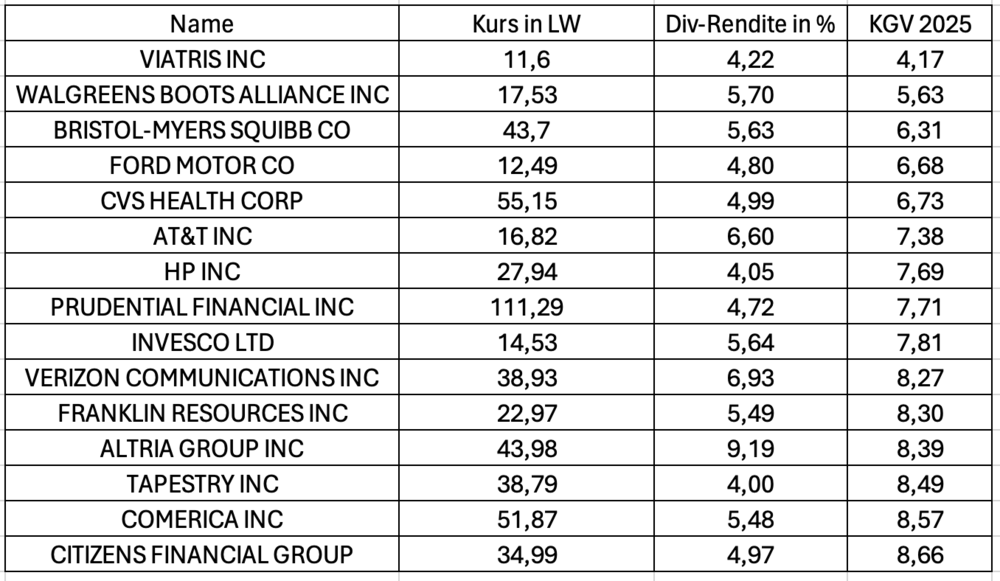 Aktien, Dividenden, KGV