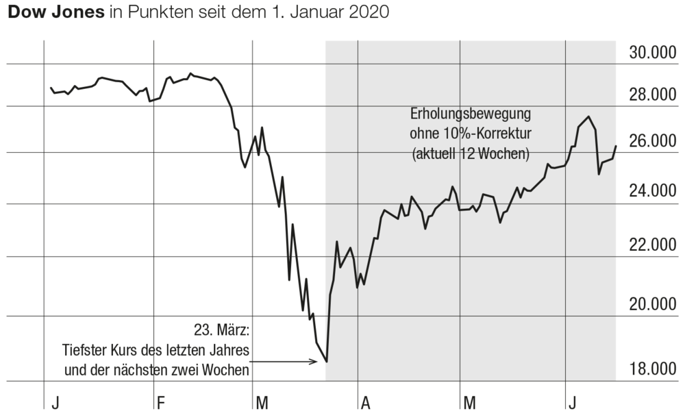 Corona Boden Steht Das Marz Tief Nun Endgultig Der Aktionar