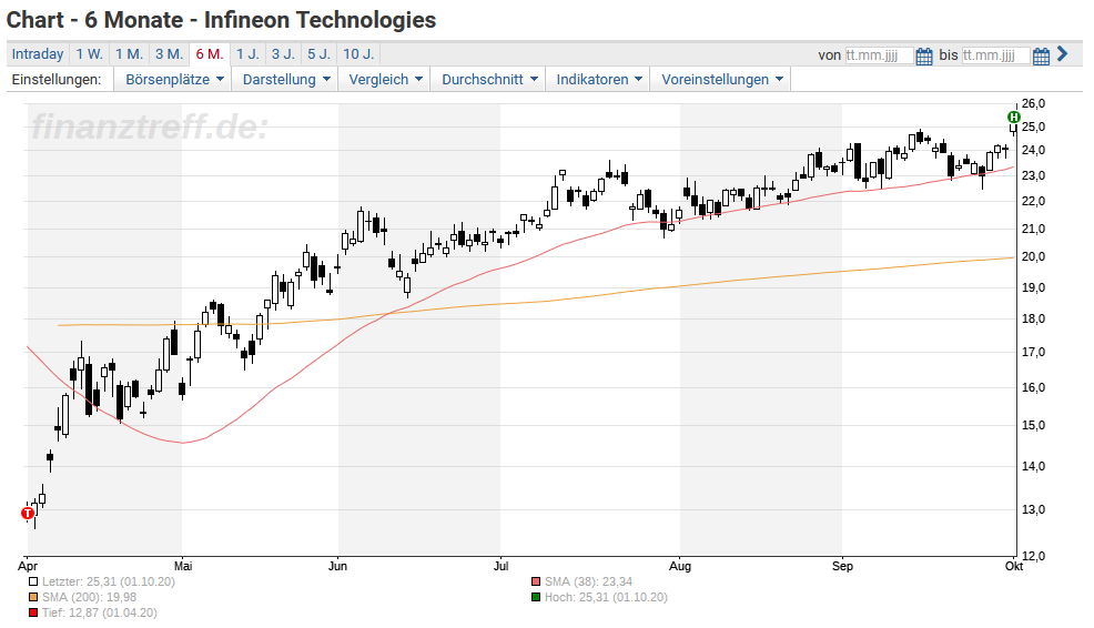 Infineon Gibt Vollgas Aktie Auf Mehrjahreshoch