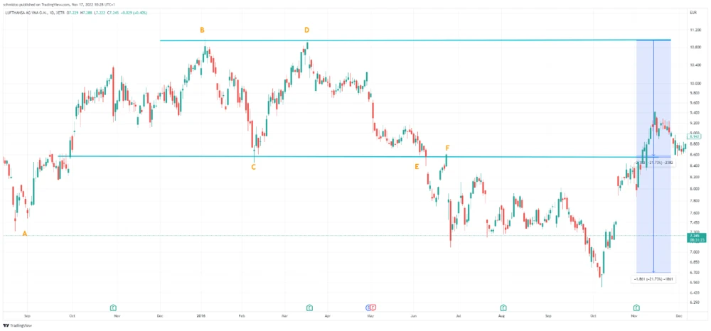 Ein Doppeltop kündigt das Ende eines Aufwärtstrends und den Beginn eines Abwärtstrends an. Trader gehen dann short.