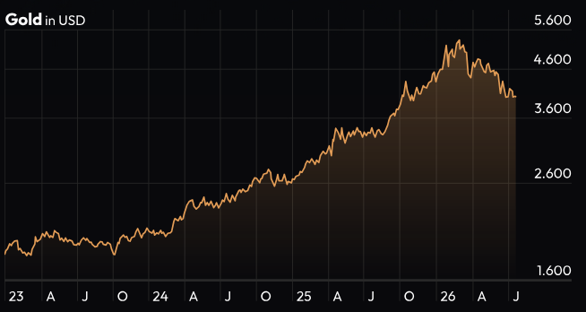 Gold Chart 