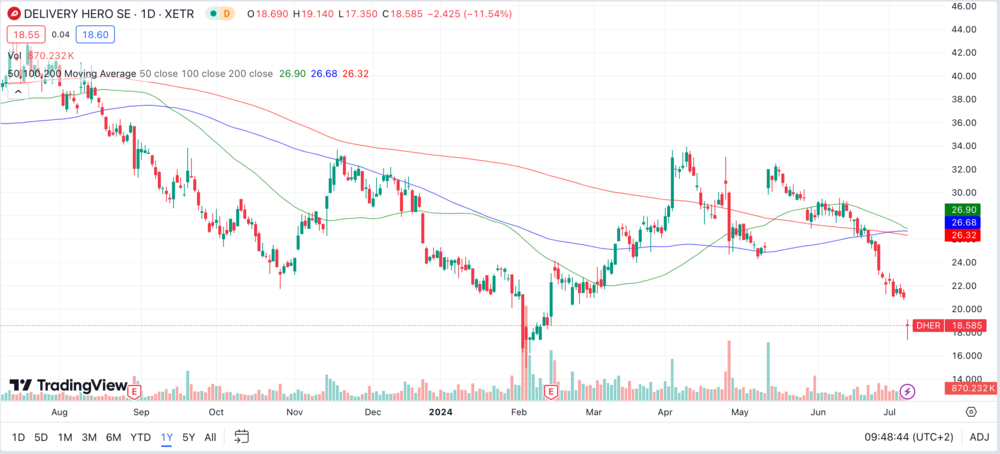 Delivery Hero Chart 1 Jahr