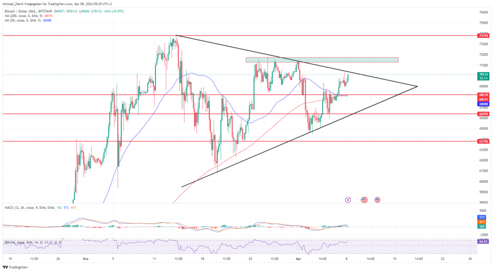 Bitcoin Vier-Stunden-Chart