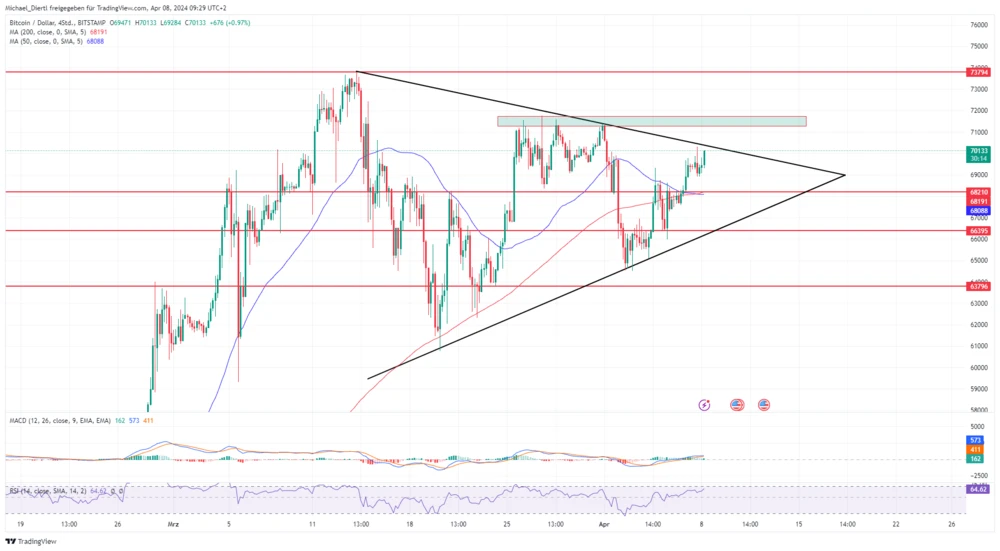 Bitcoin Vier-Stunden-Chart
