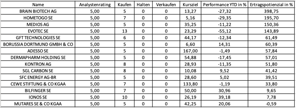 Deutsche Aktien