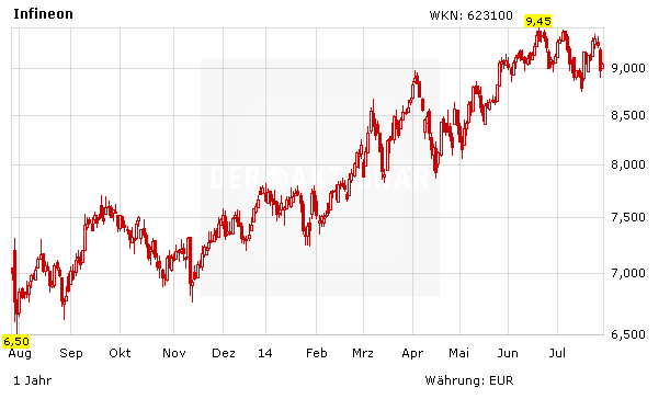 Infineon Aktie Gegenbewegung Vor Den Zahlen Prognose Zu Konservativ Der Aktionar