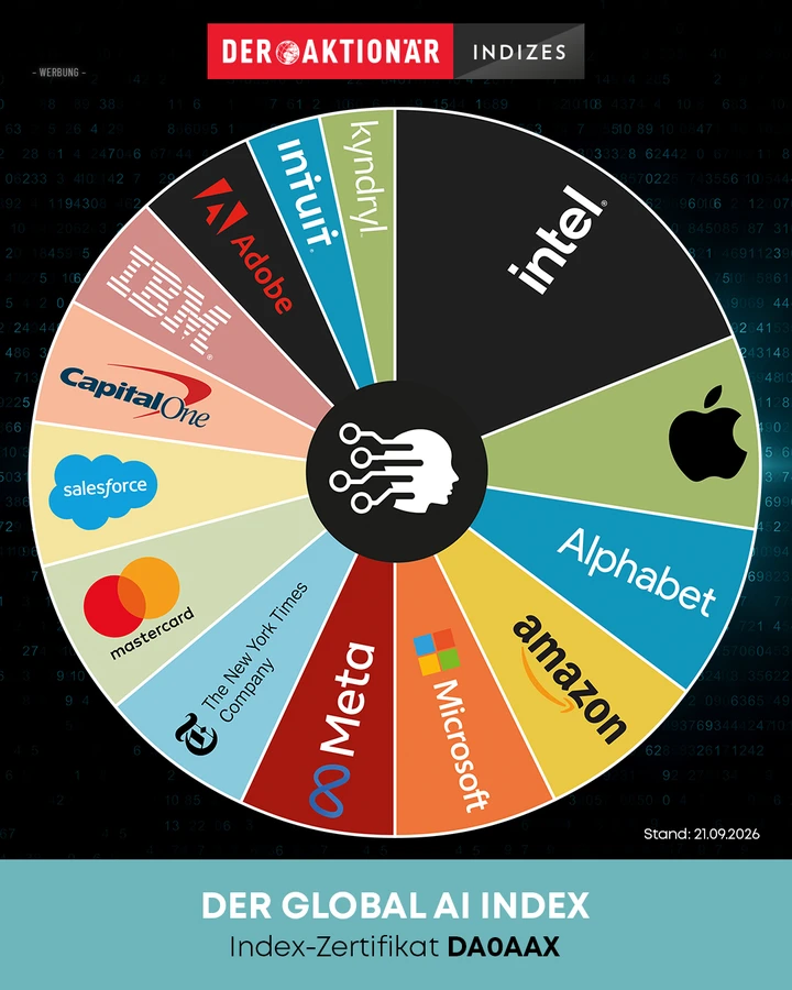 DER AKTIONÄR Global AI Index Zusammensetzung