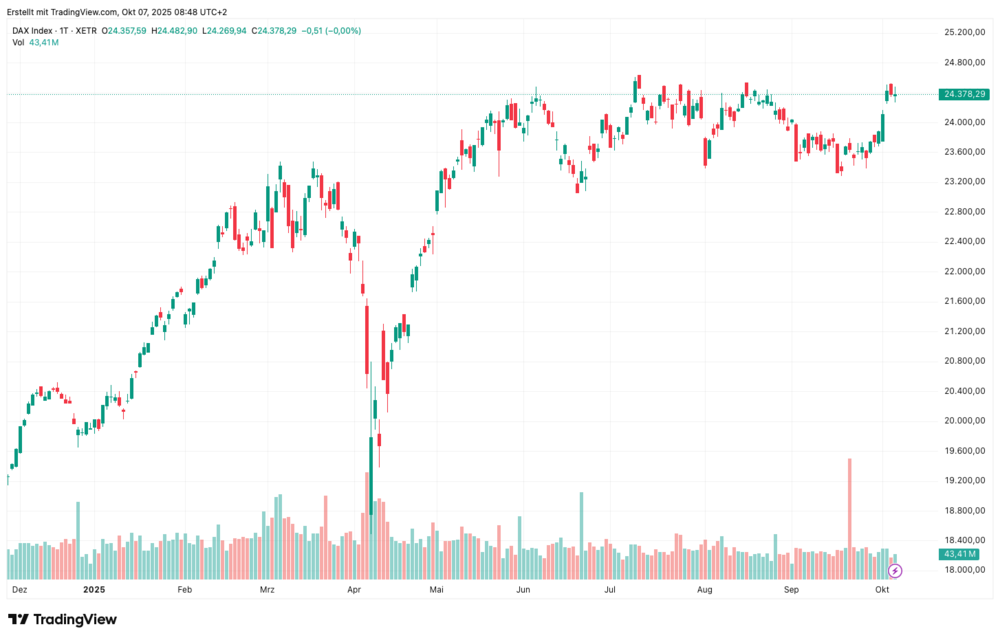 DAX-Chart 