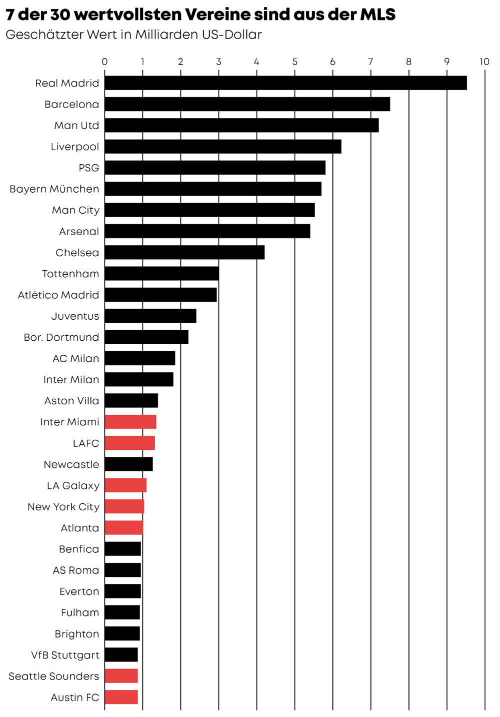 Grafik: 7 der 30 wertvollsten Vereine sind aus der MLS