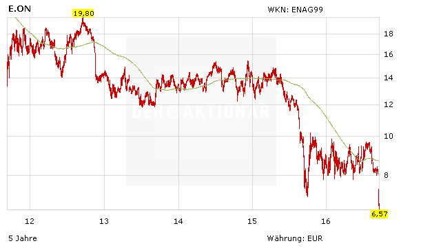 E On Ist Die Aktie Jetzt Ein Schnappchen Der Aktionar