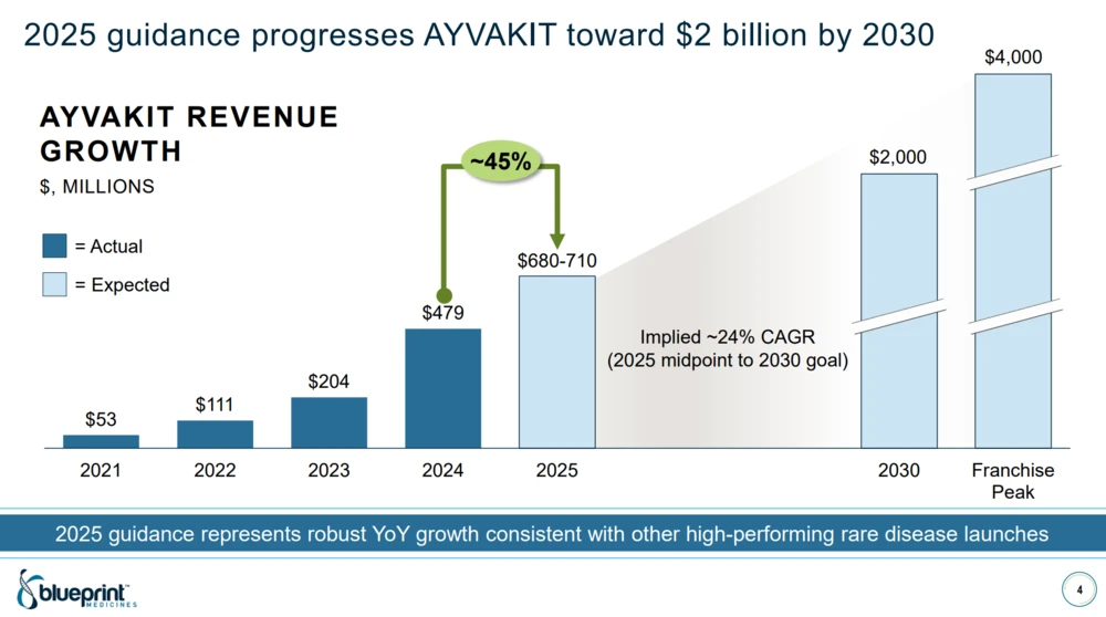 Quelle: Blueprint Medicines