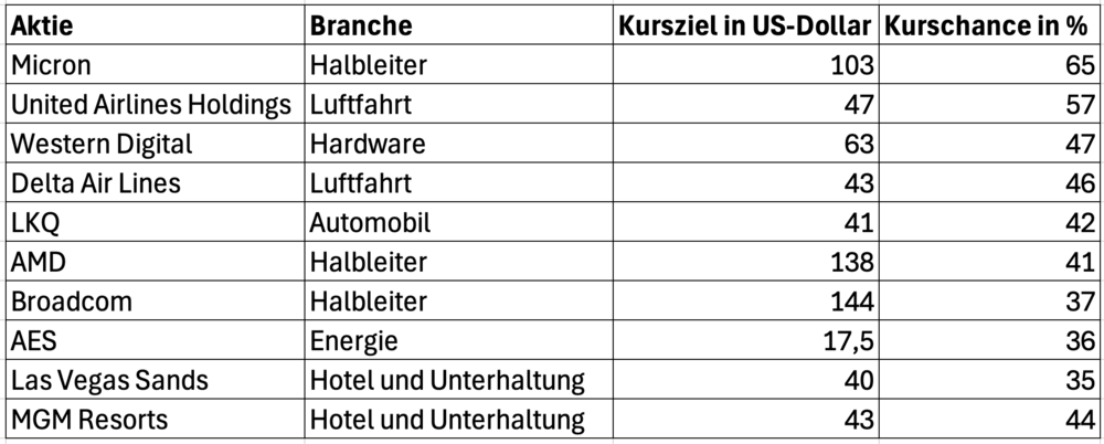 Die 10 Top-Aktien aus dem S&P 500