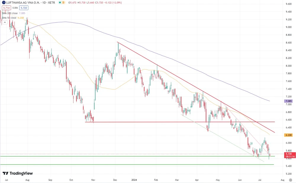 Lufthansa-Chart seit Juli 2023 (in Euro, Xetra)