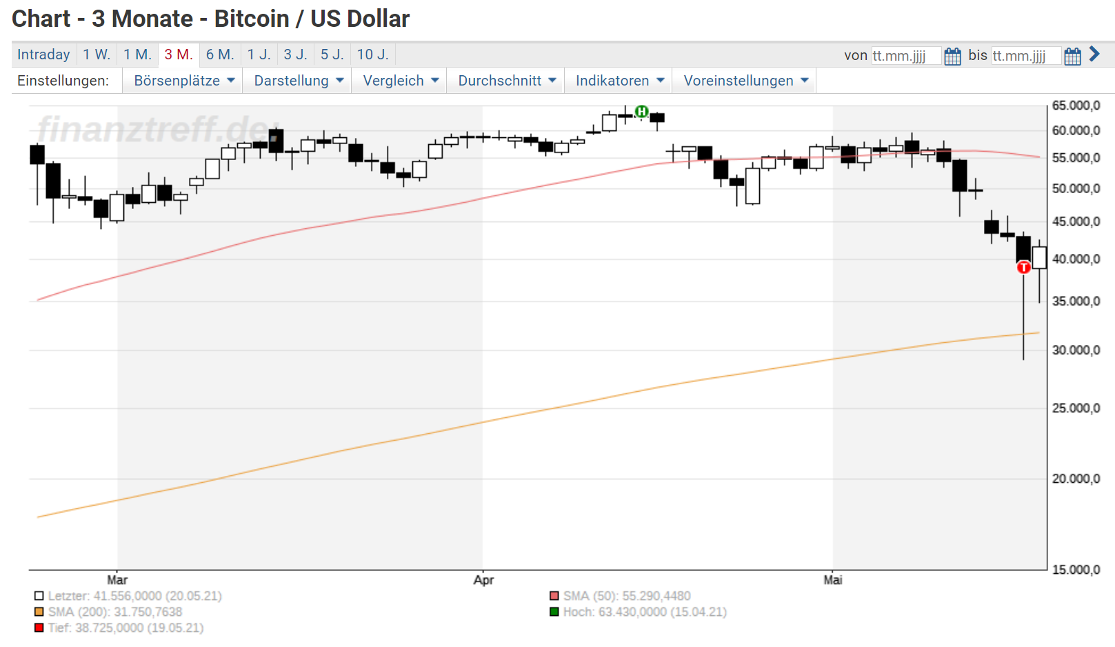 0,2 Bitcoin zu reiben