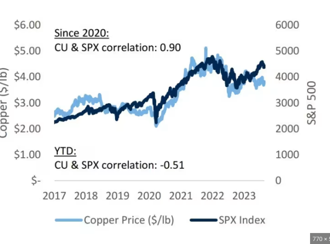 Korrelation zwischen Kupfer und dem S&P500