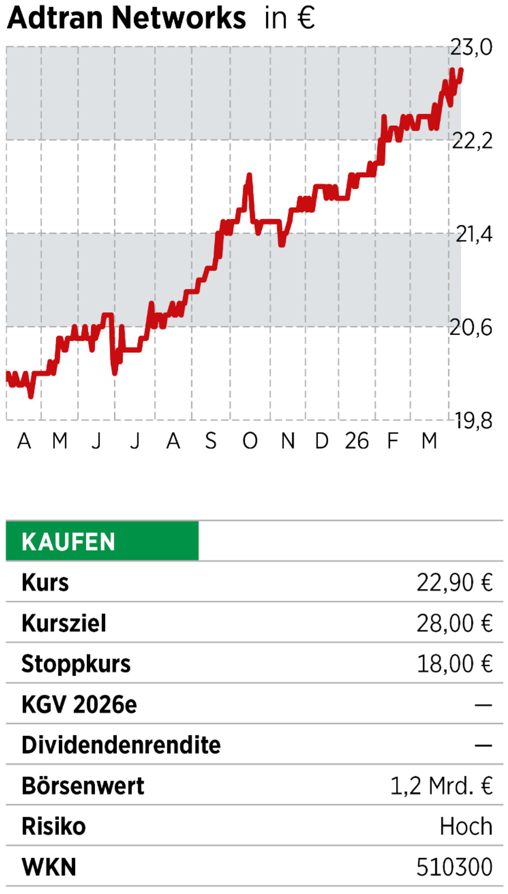 Infobox + Chart Adtran Networks