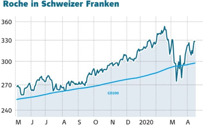 Dividendenperle Roche Neuer Corona Test Vor Marktstart Aktie Legt Kraftig Zu Der Aktionar