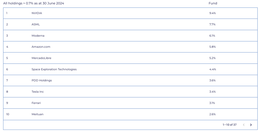 Portfolio des Scottish Mortgage Investment Trust