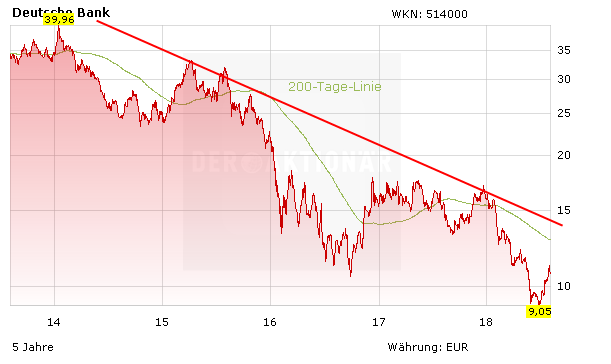 Deutsche Bank Warum Die Aktie Weiter Fallen Konnte Der Aktionar