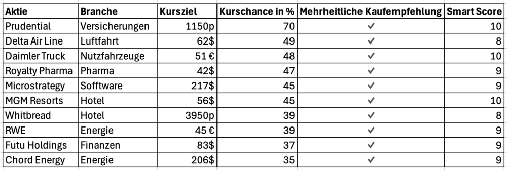 Die Top 10 MSCI World Aktien