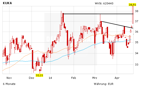 Chart KUKA