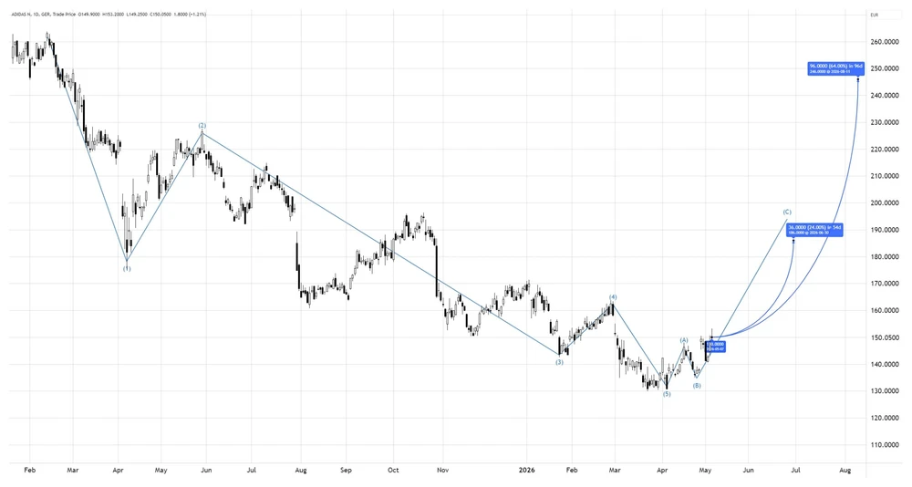 adidas Chart