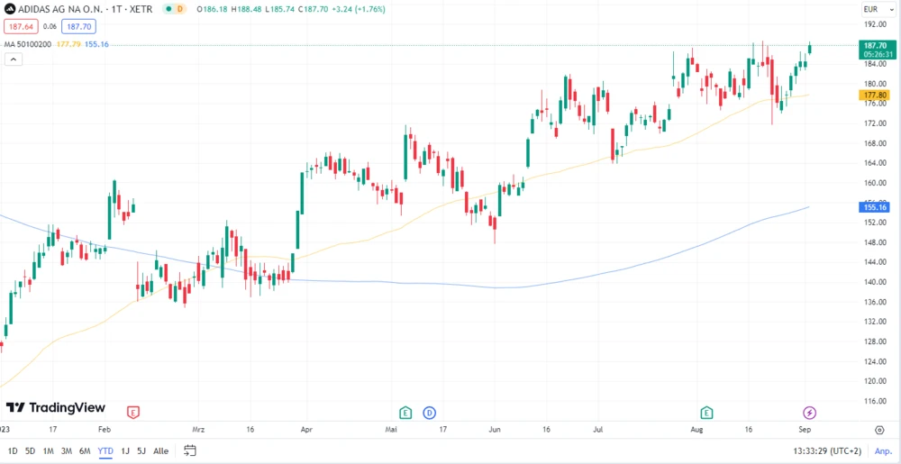 Adidas-Ergebnischart des laufenden Jahres (XETRA)