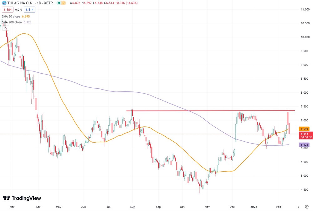 TUI seit Februar 2023  (in Euro, Xetra)