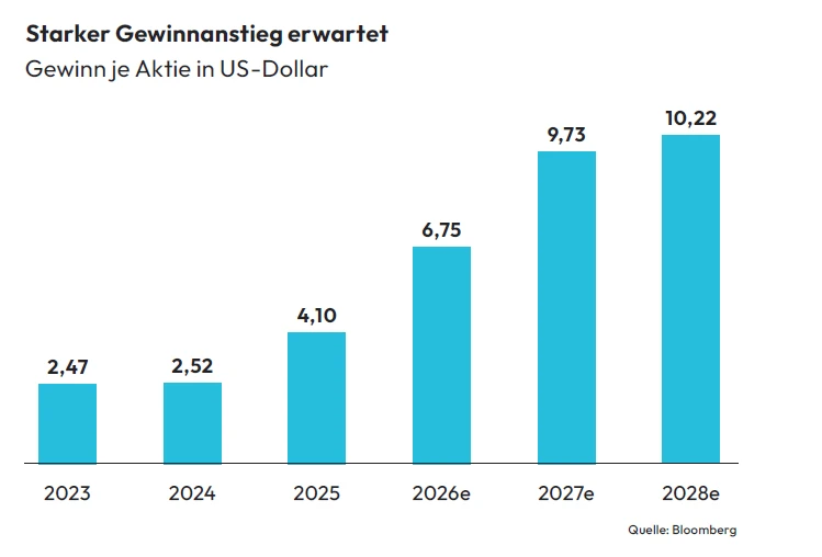 Gewinnwachstum Take-Two
