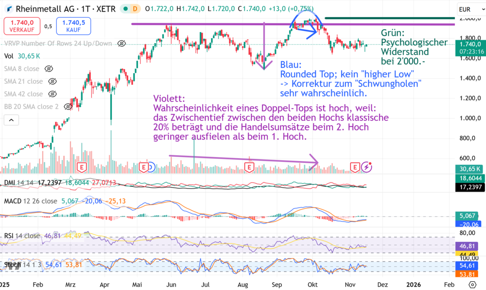 Chart Rheinmetall-Aktie