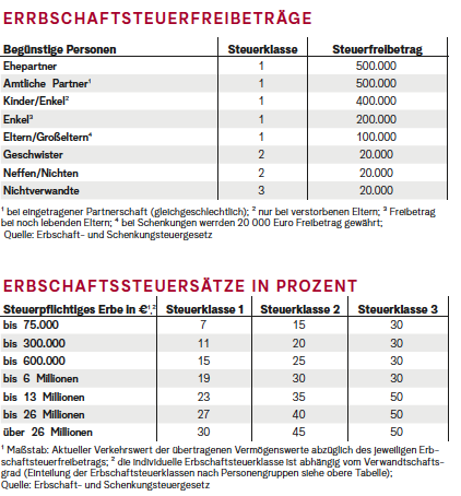 Steuerfreibeträge und Sätze