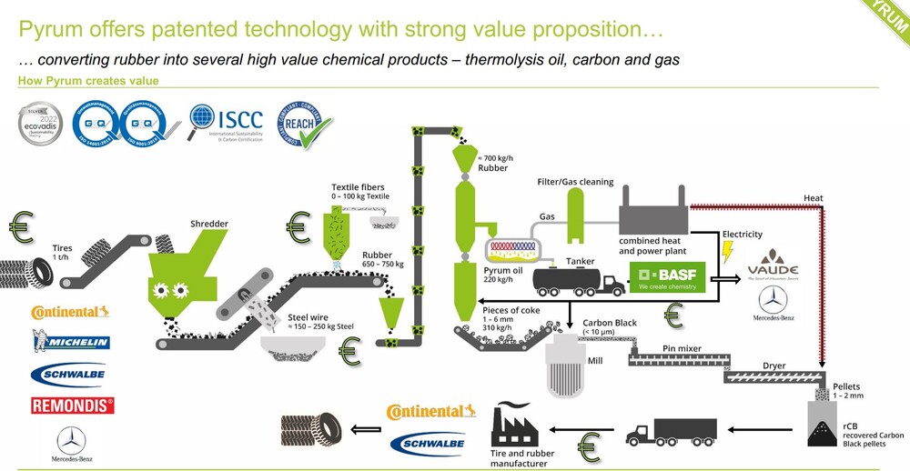 Diagramm: Wie Pyrum Werte schafft