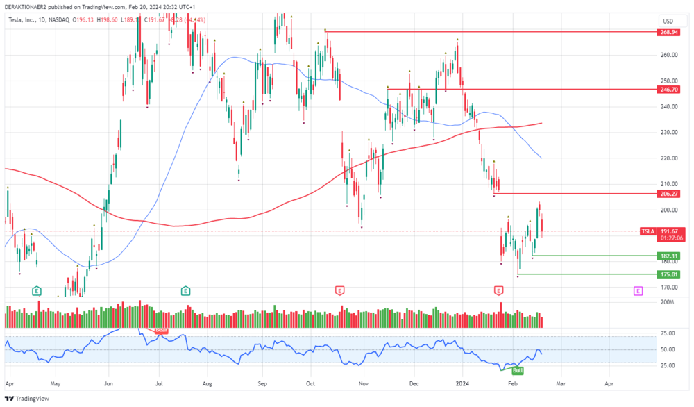 Tesla in USD