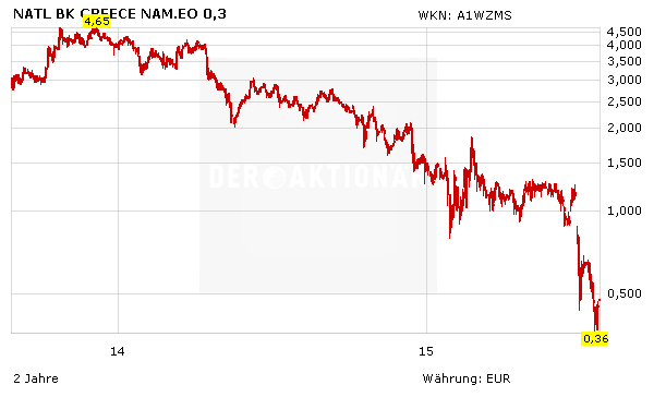 National Bank Of Greece Die Heisseste Aktie Europas Jetzt Kaufen Der Aktionar